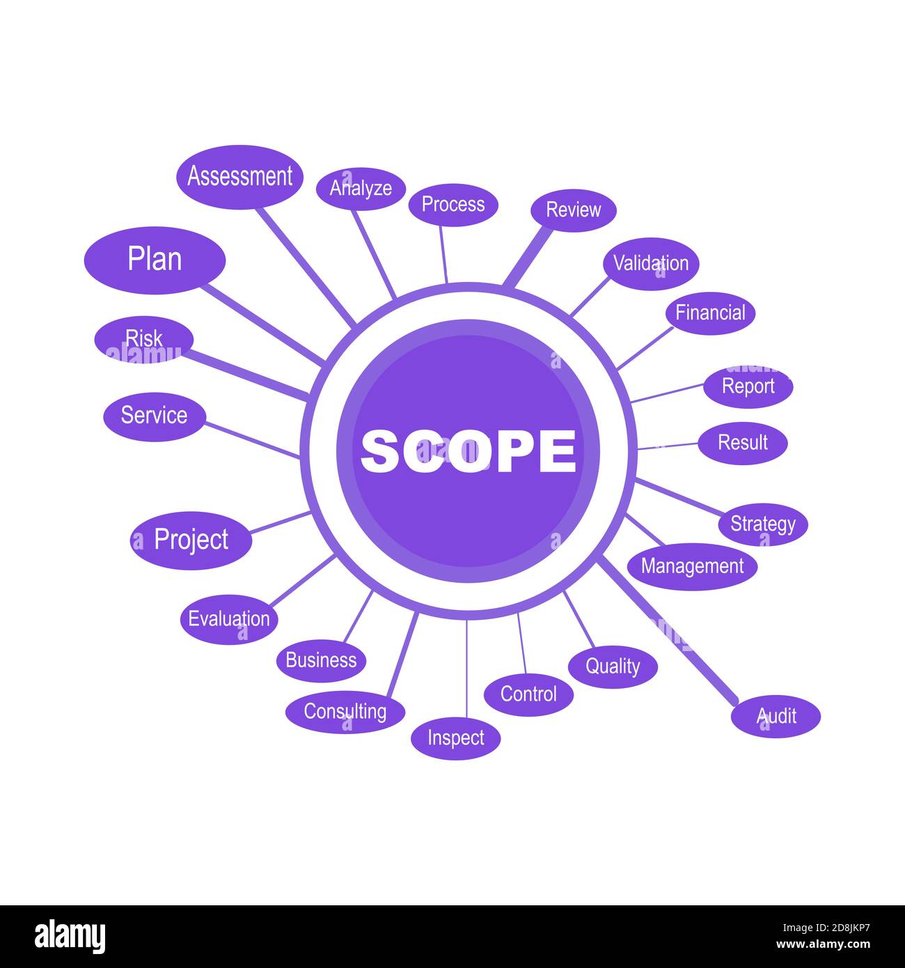 Diagram of Scope with keywords. EPS 10 - isolated on white background ...