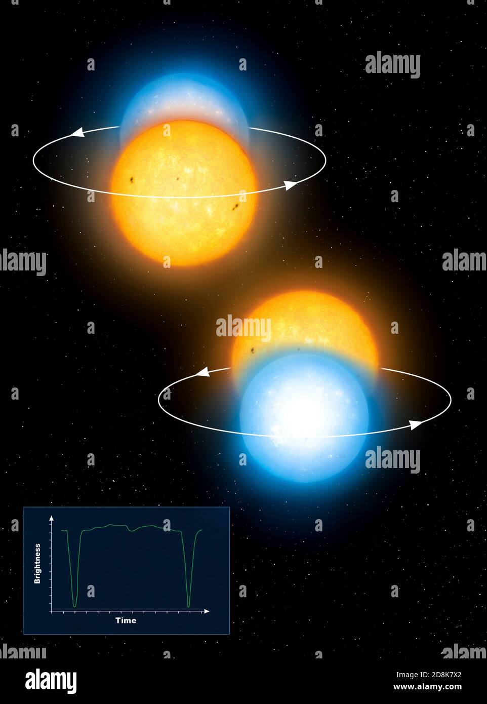 Illustration of the eclipsing binary star systems known as Algols. Algol is the prototype of eclipsing binary variable stars, in which two stars in mutual orbit periodically cut out each other's light as seen from Earth. Algol itself comprises a cool orange star and a hot white star. Stock Photo