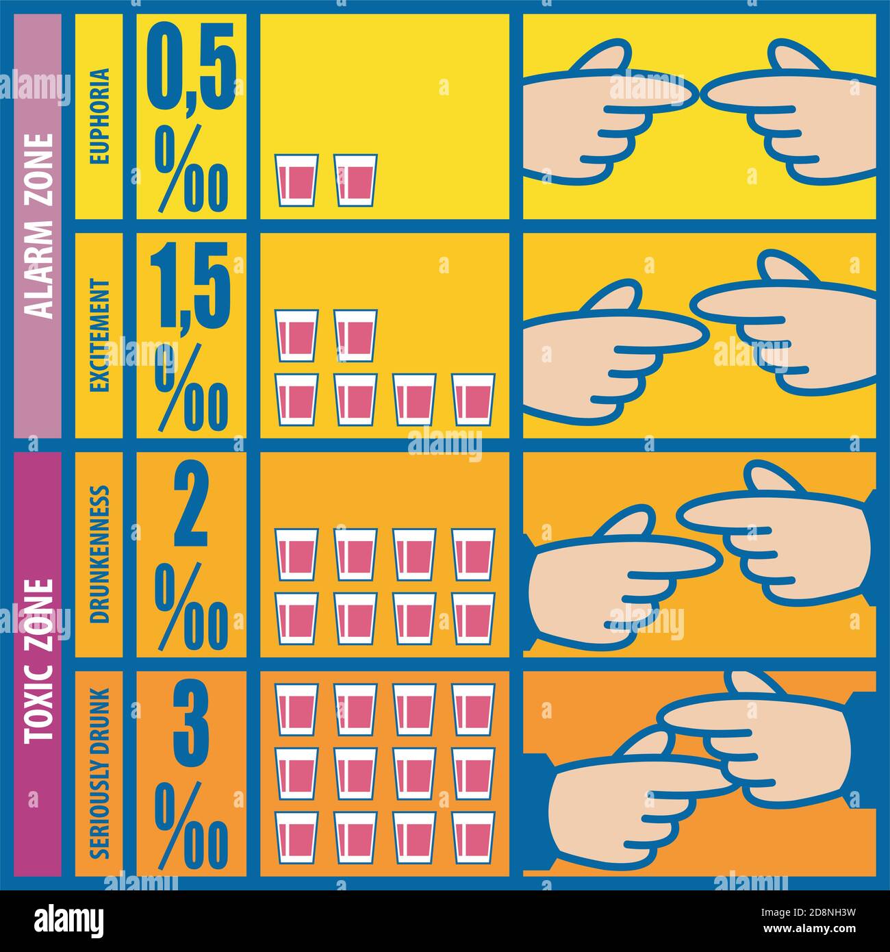 Diagram shows how an increasing dose of alcohol in the blood causes a