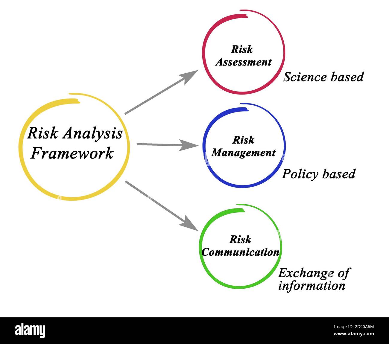 Three components of Risk Analysis Stock Photo Alamy