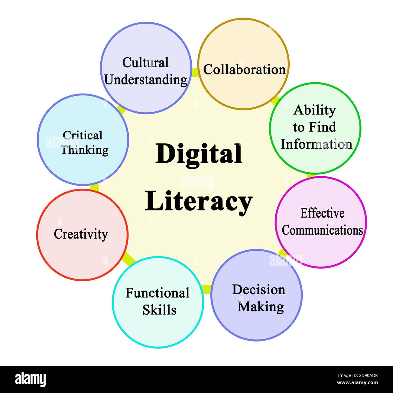 Eight Components Of Digital Literacy Stock Photo Alamy