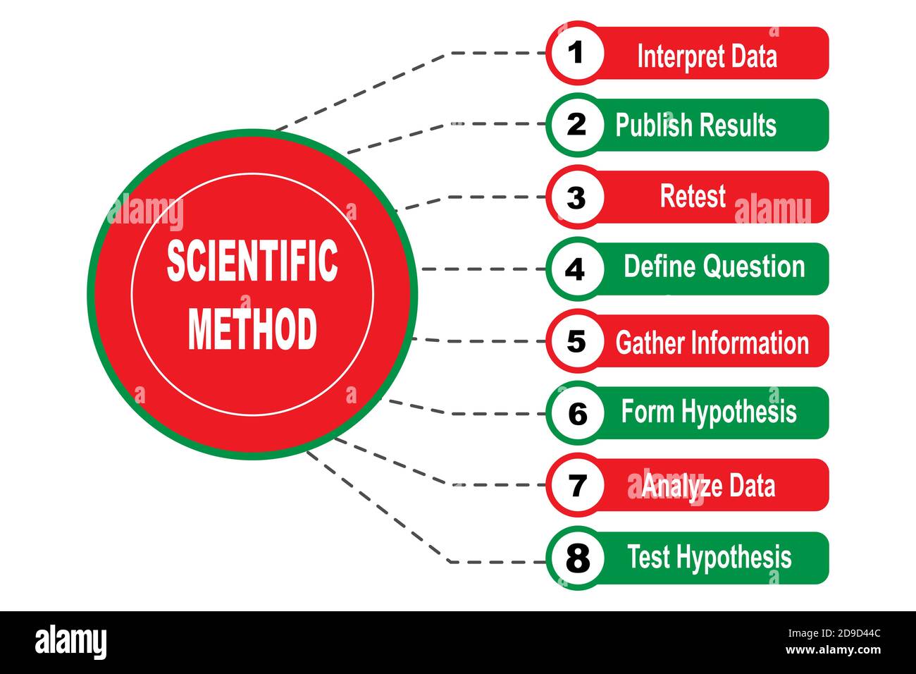 Scientific method diagram hi-res stock photography and images - Alamy