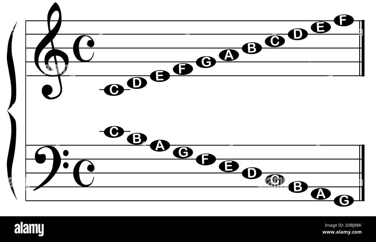 The names of the notes for the bass and treble clef isolated on white. Stock Photo