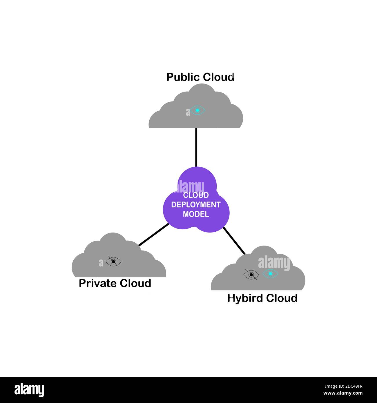 Diagram of Cloud Deployment Model with keywords. EPS 10 - isolated on ...