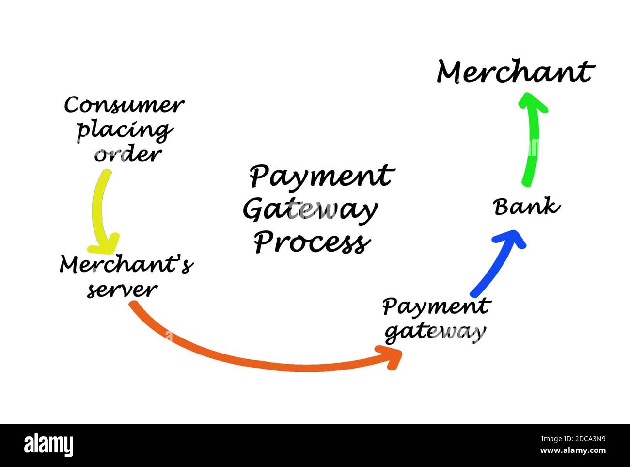 Components of payment gateway process Stock Photo Alamy