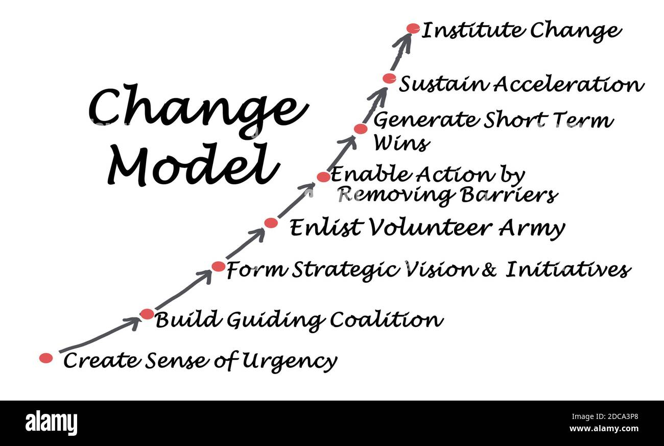 Eight Components of Change Model Stock Photo - Alamy