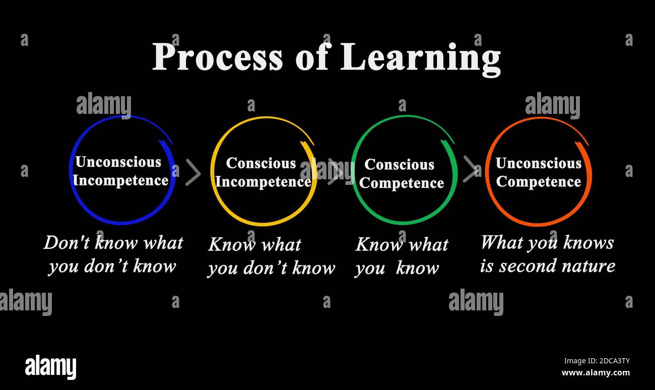 Components of process of Learning Stock Photo - Alamy