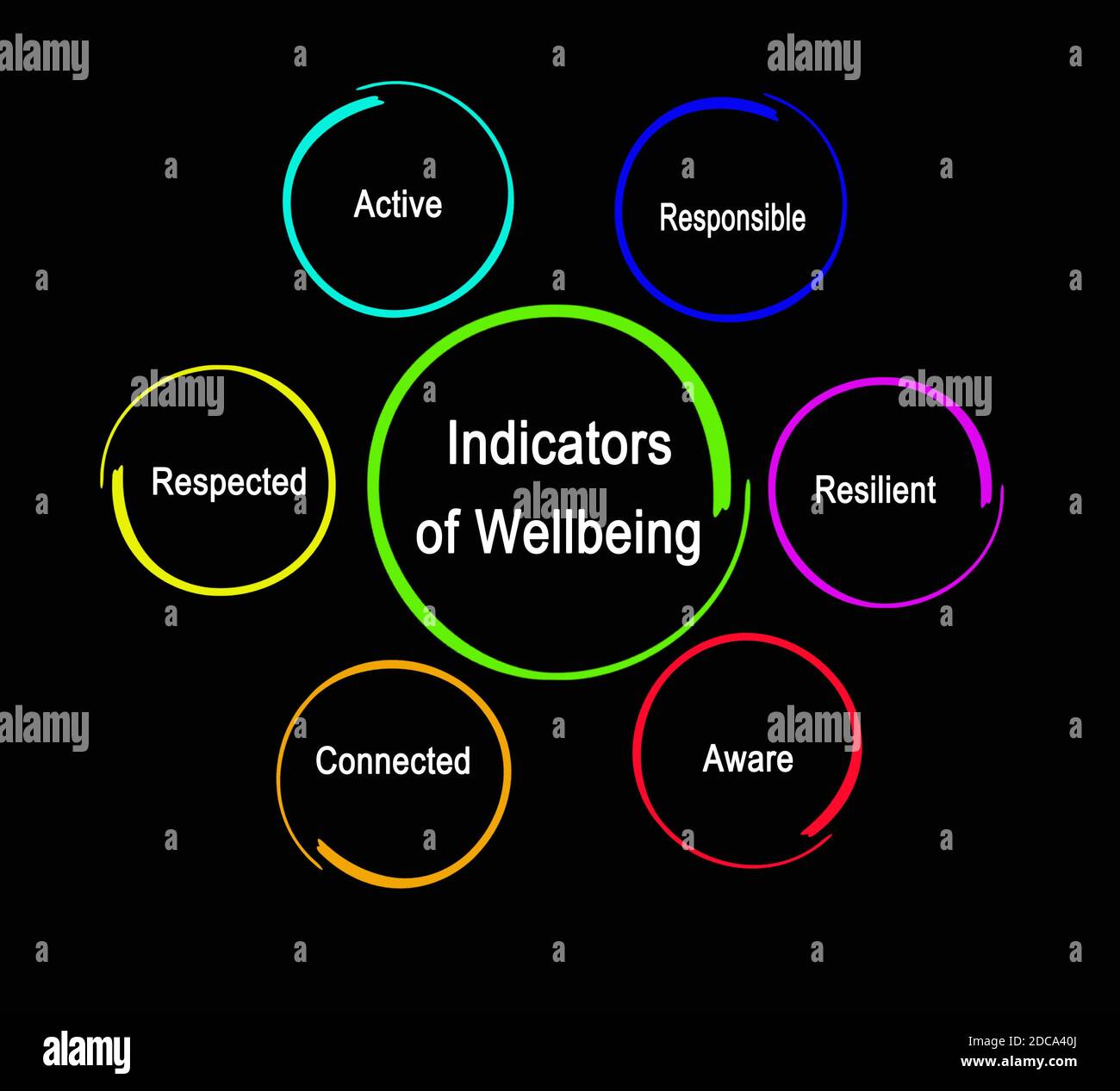 Six Indicators of Wellbeing for aged Stock Photo - Alamy