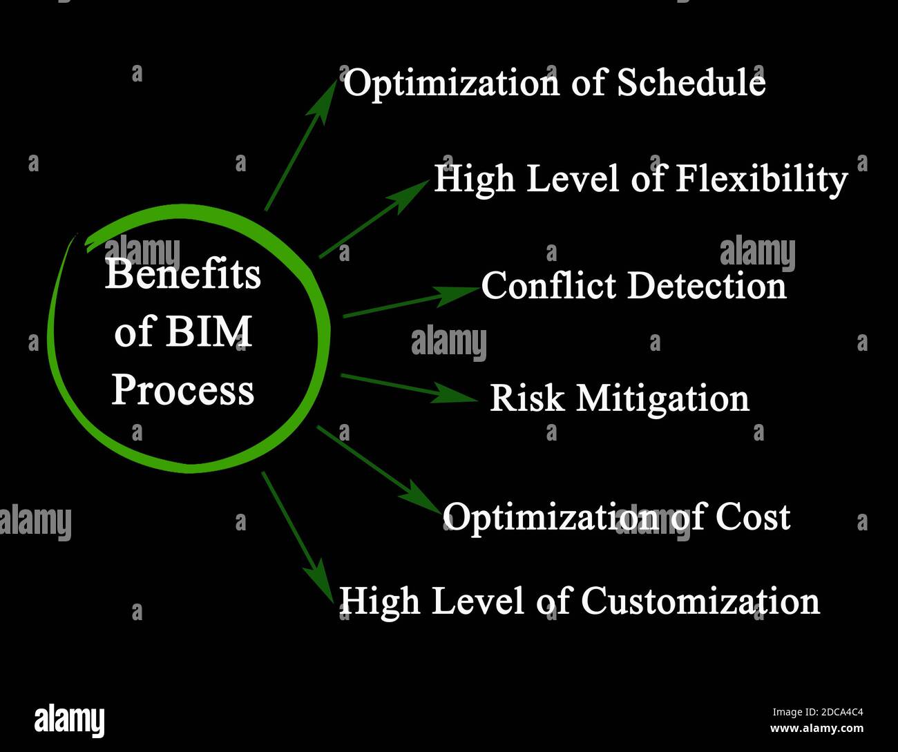 Six Benefits of BIM process Stock Photo - Alamy