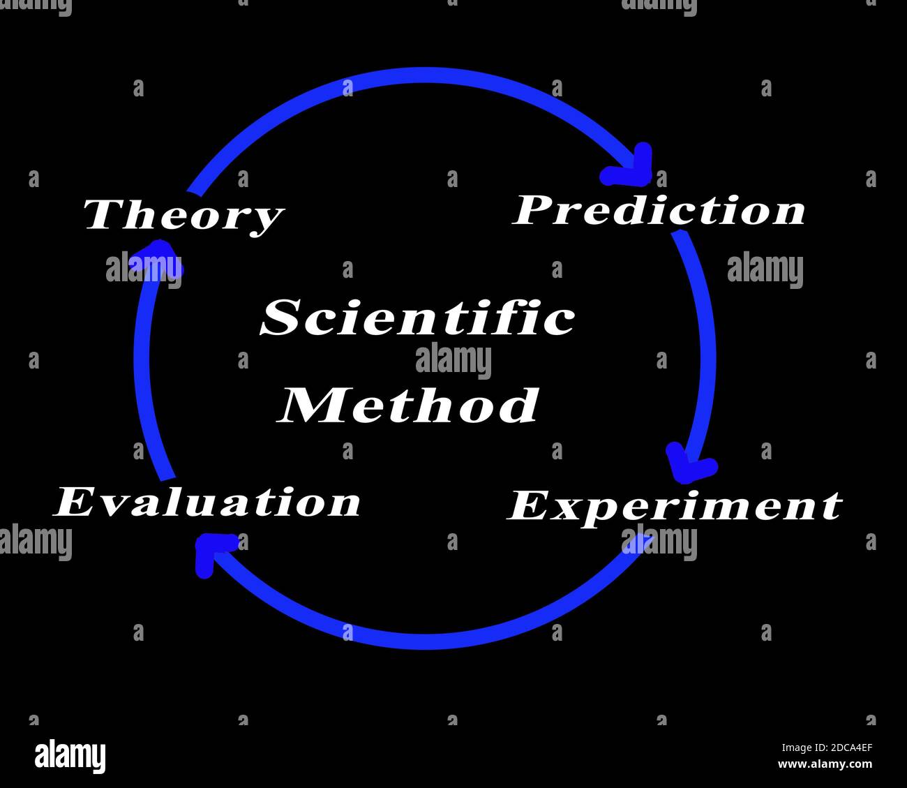 Scientific method diagram hi-res stock photography and images - Alamy