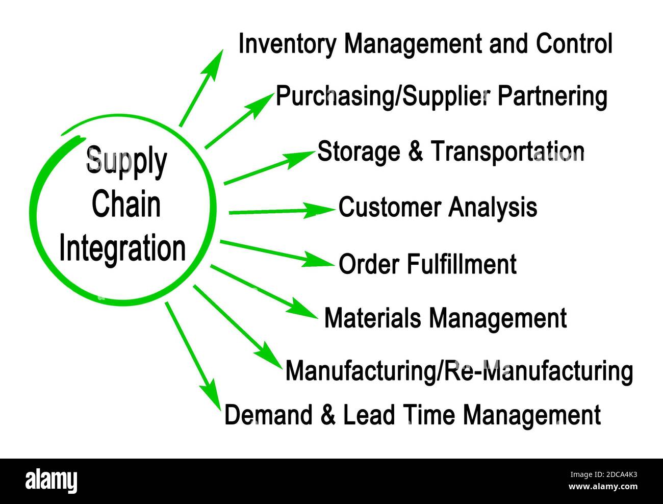 Diagram of Supply Chain Integration Stock Photo - Alamy