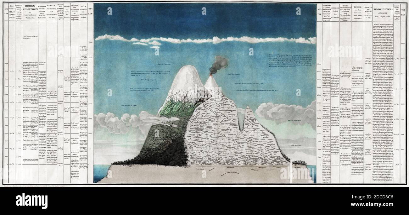 Alexander von Humboldt, Chimborazo Map Stock Photo