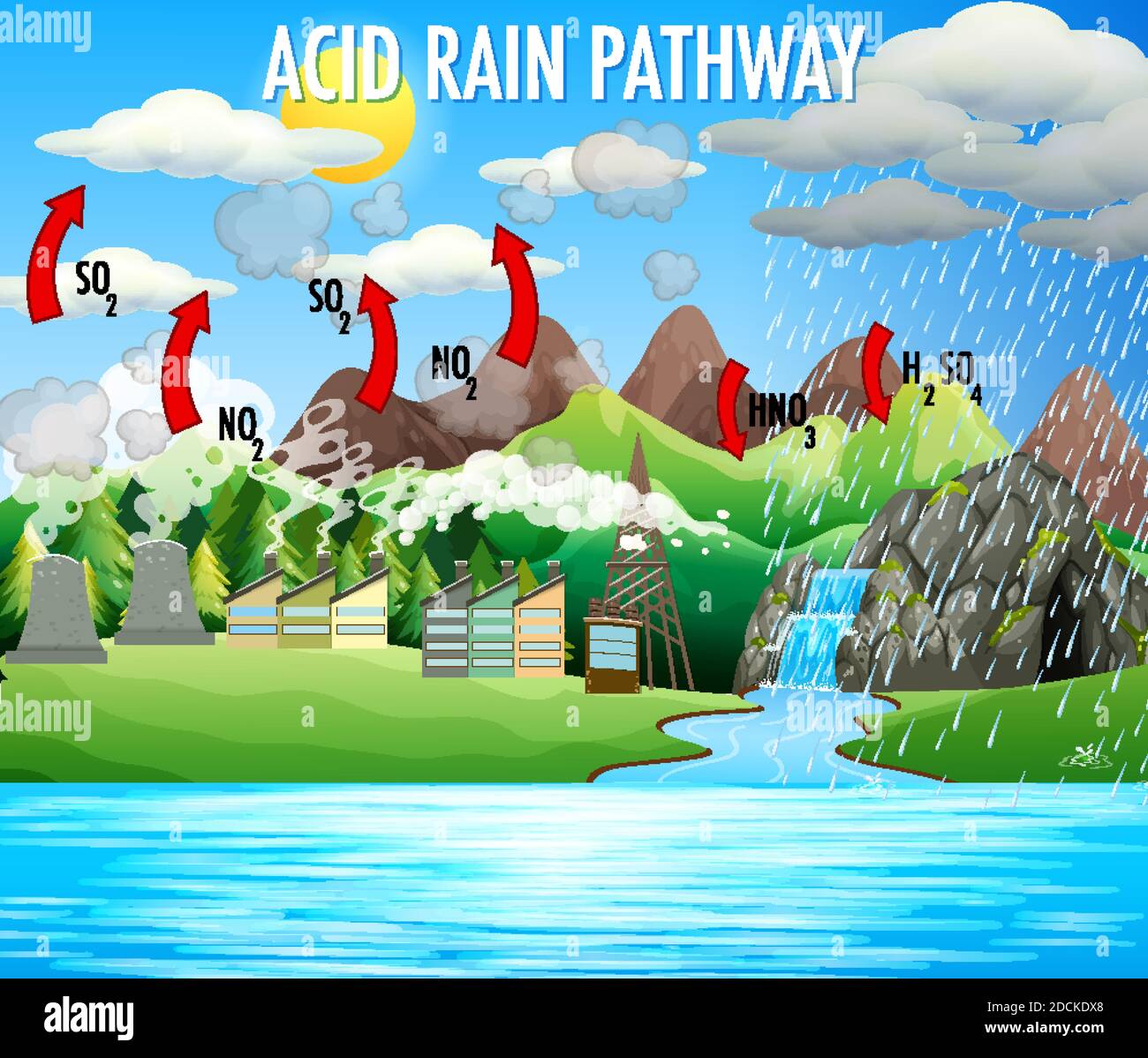 Diagram showing acid rain pathway illustration Stock Vector Image & Art