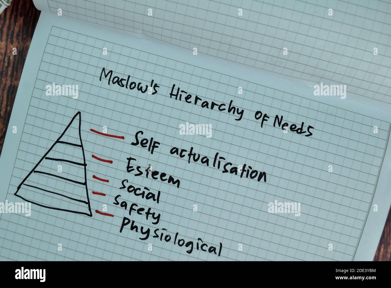 Social and Psychological Concepts, Illustration of Maslow Pyramid Chart  with Five Levels Hierarchy of Needs in Human Motivation Stock Photo - Alamy