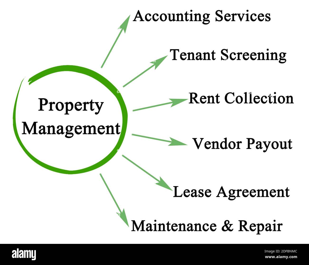 Six Components of Property Management Stock Photo Alamy