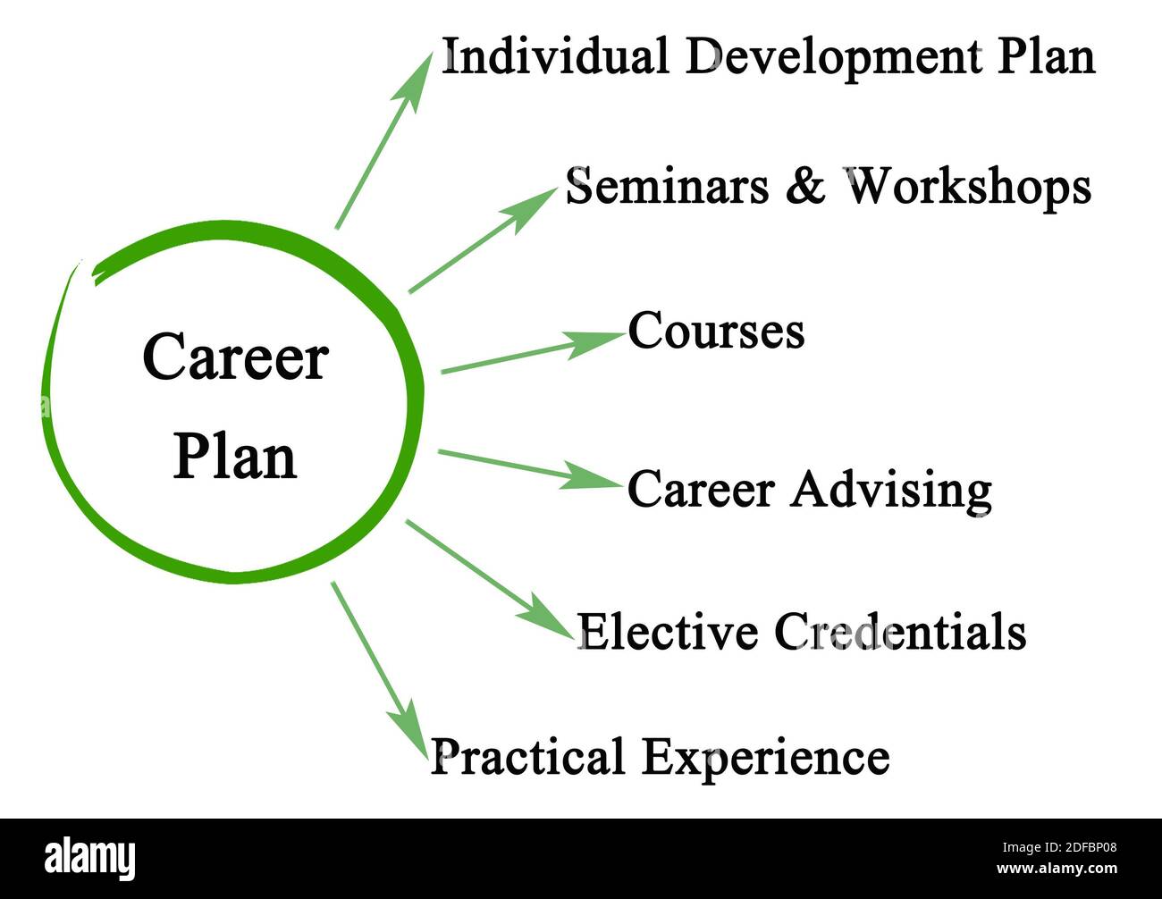 Six Components of Career Plan Stock Photo - Alamy