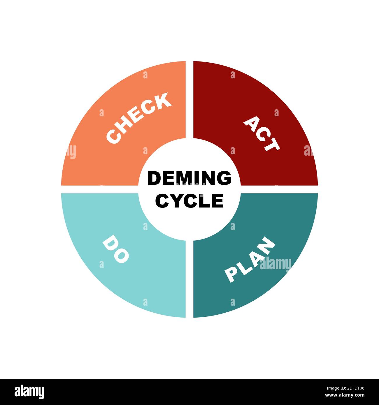 Diagram of Deming Cycle concept with keywords. EPS 10 isolated on white