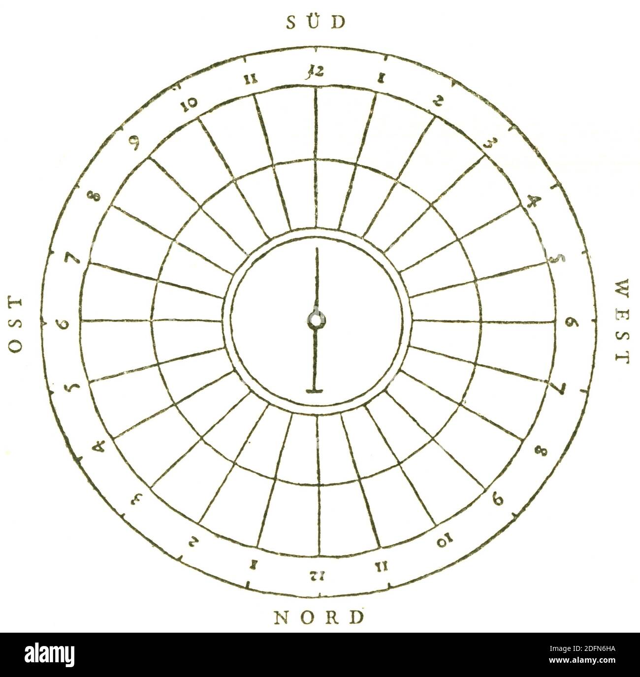 Historical compass hi-res stock photography and images - Alamy