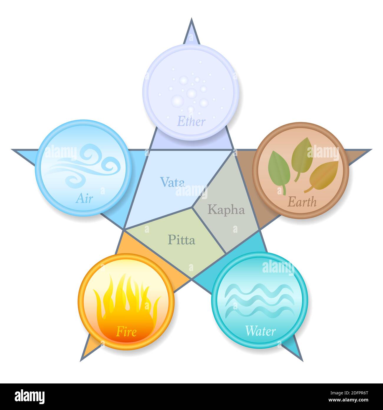 Ayurveda doshas and elements pentagram. Vata, Pitta, Kapha - Ether, Air, Fire, Water and Earth. Ayurvedic symbols with names and position in a star. Stock Photo