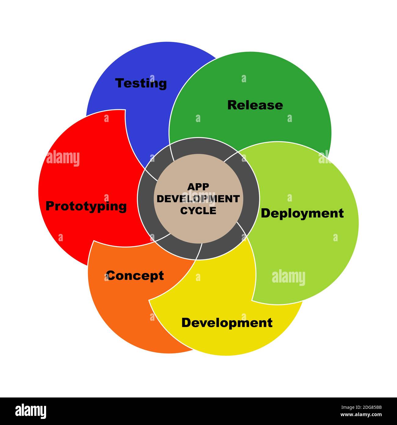 Diagram of App Development Cycle concept with keywords. EPS 10 isolated ...