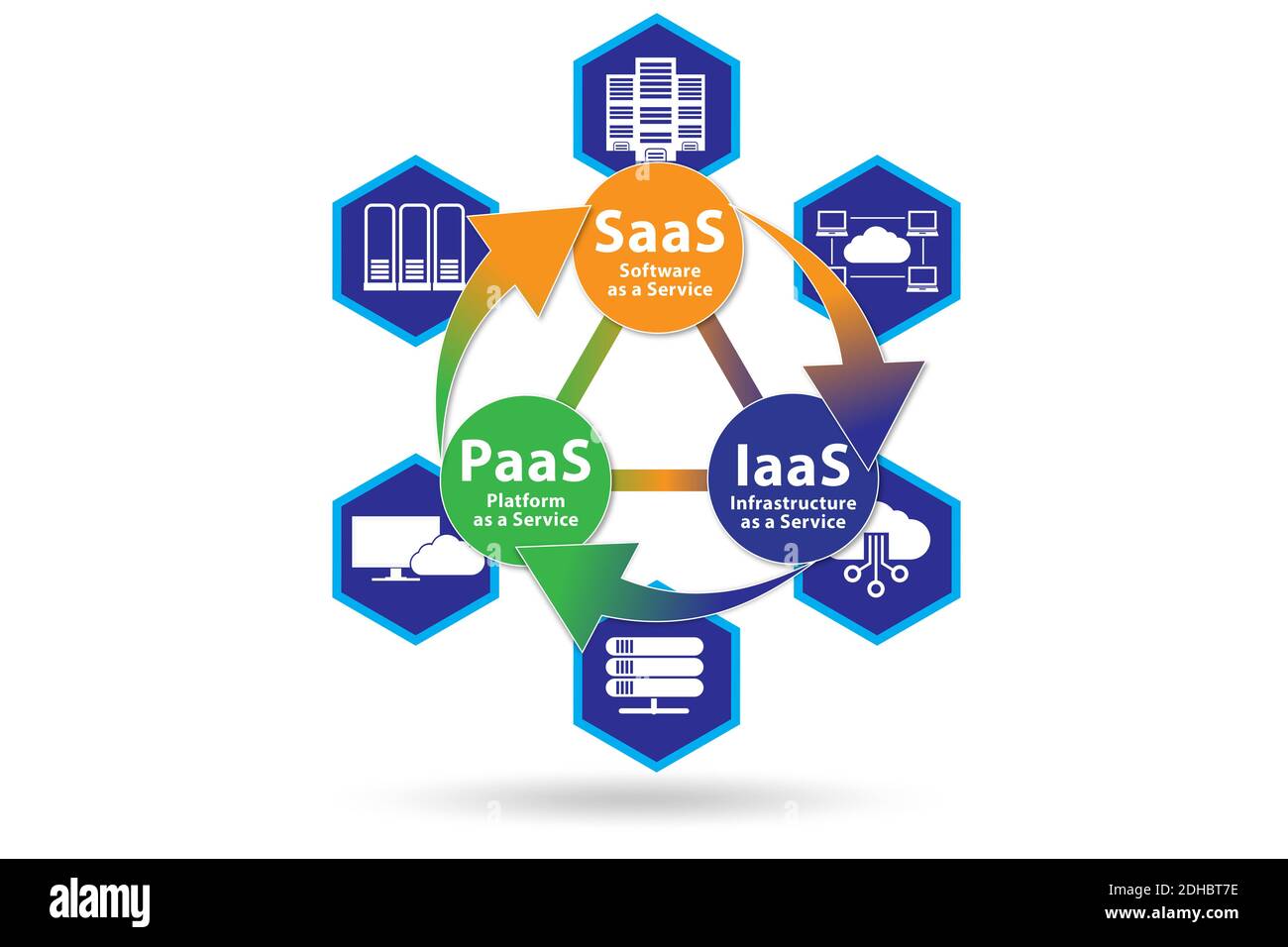 PAAS IAAS SAAS concept in digital world Stock Photo - Alamy