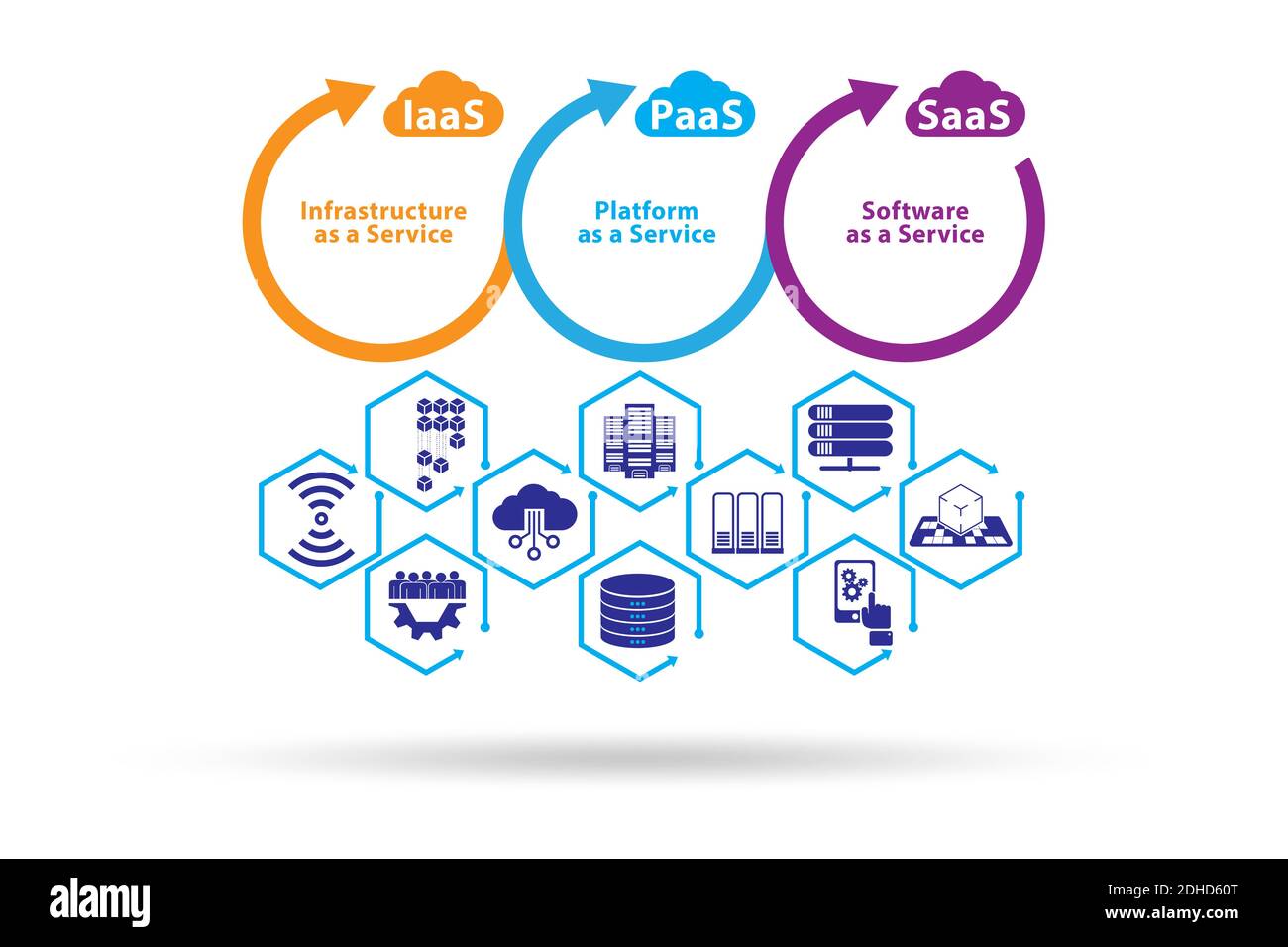 PAAS IAAS SAAS concept in digital world Stock Photo - Alamy
