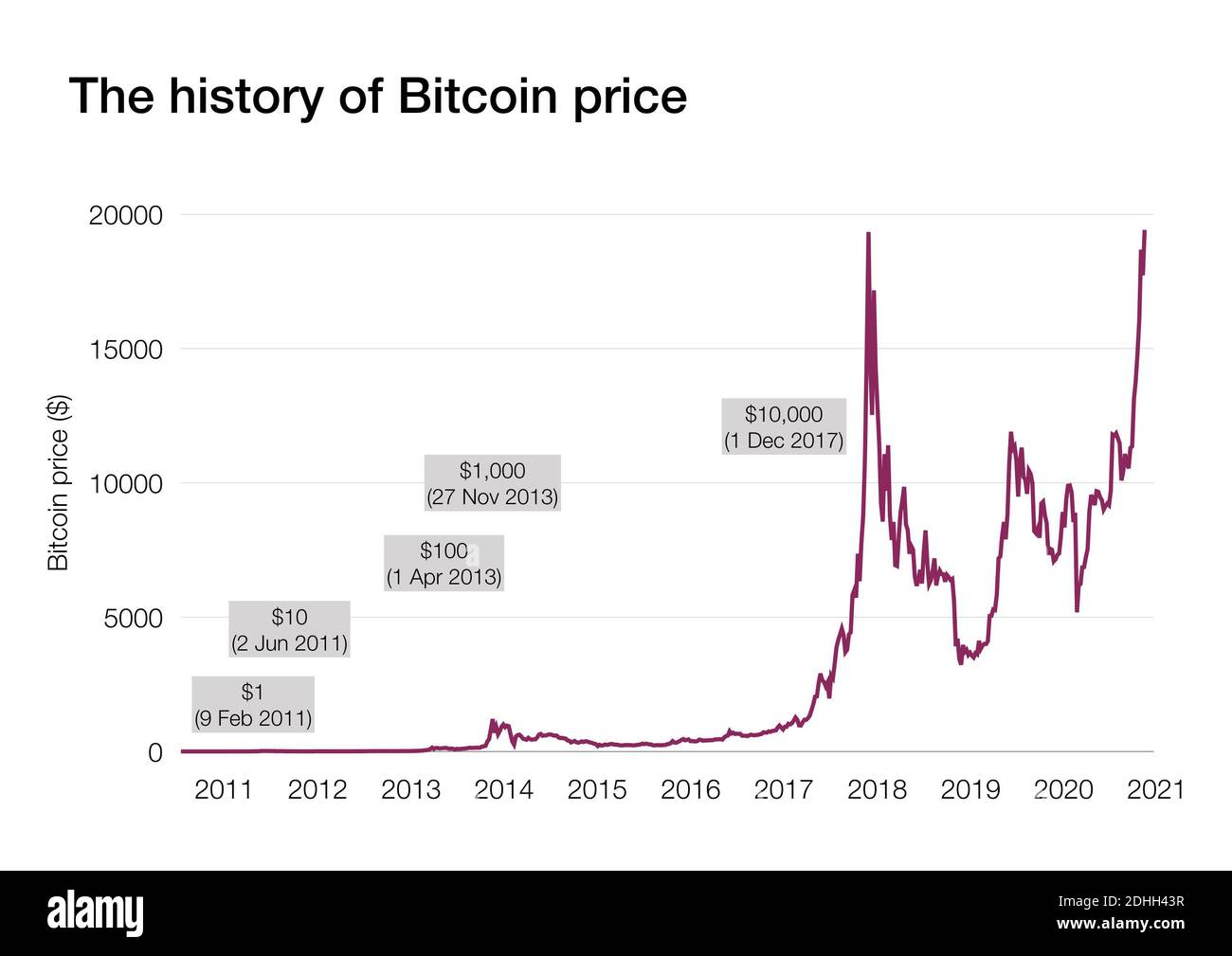 Chart with the history of Bitcoin price evolution Stock Photo - Alamy