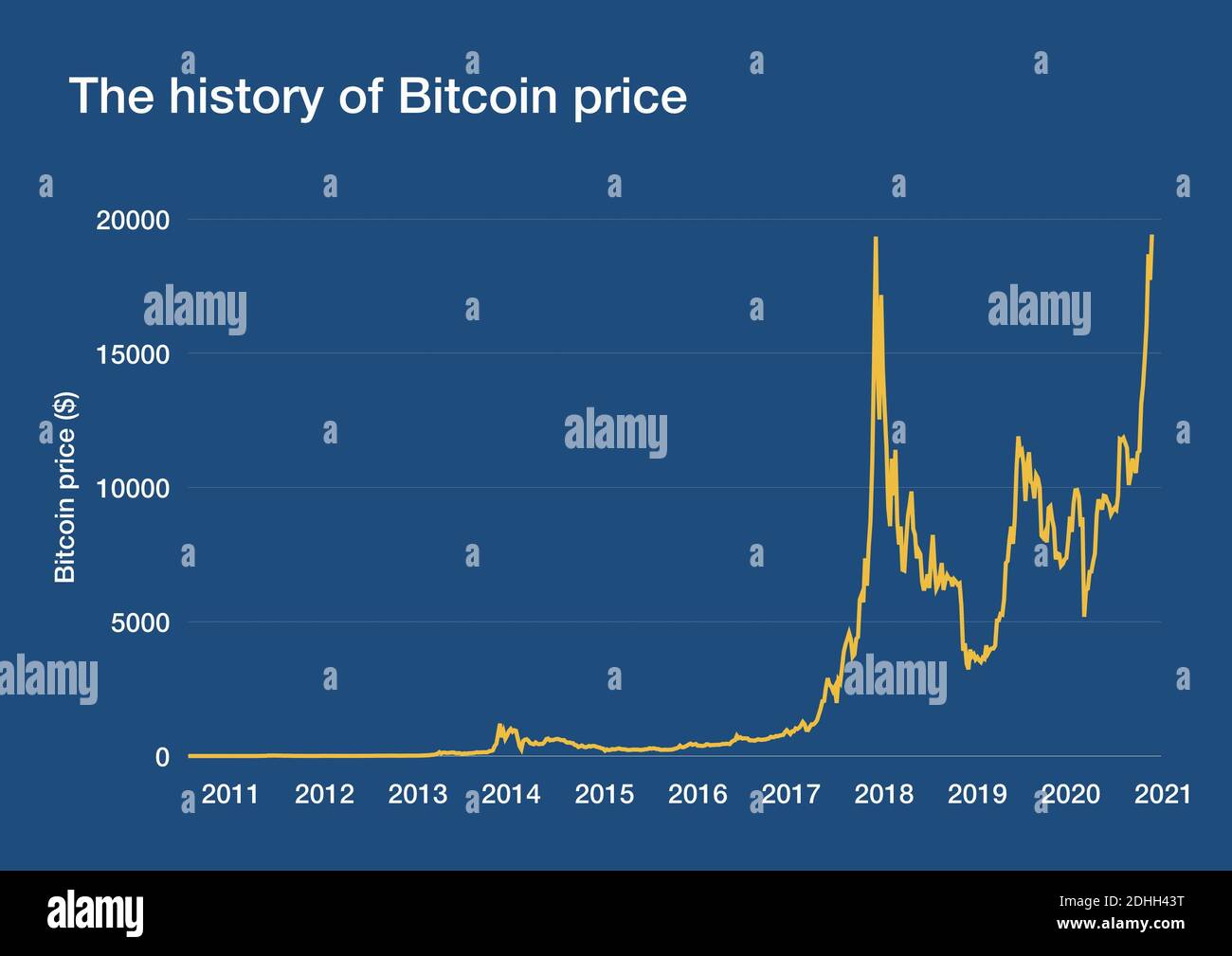 Chart with the history of Bitcoin price evolution Stock Photo - Alamy