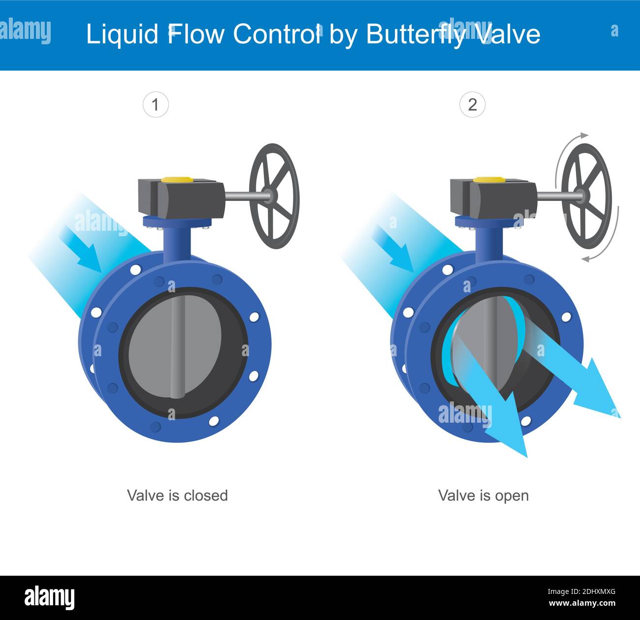 Liquid flow control by butterfly valve. Illustration explain the mechanical butterfly valve by control liquid flow passed in pipe. Stock Vector