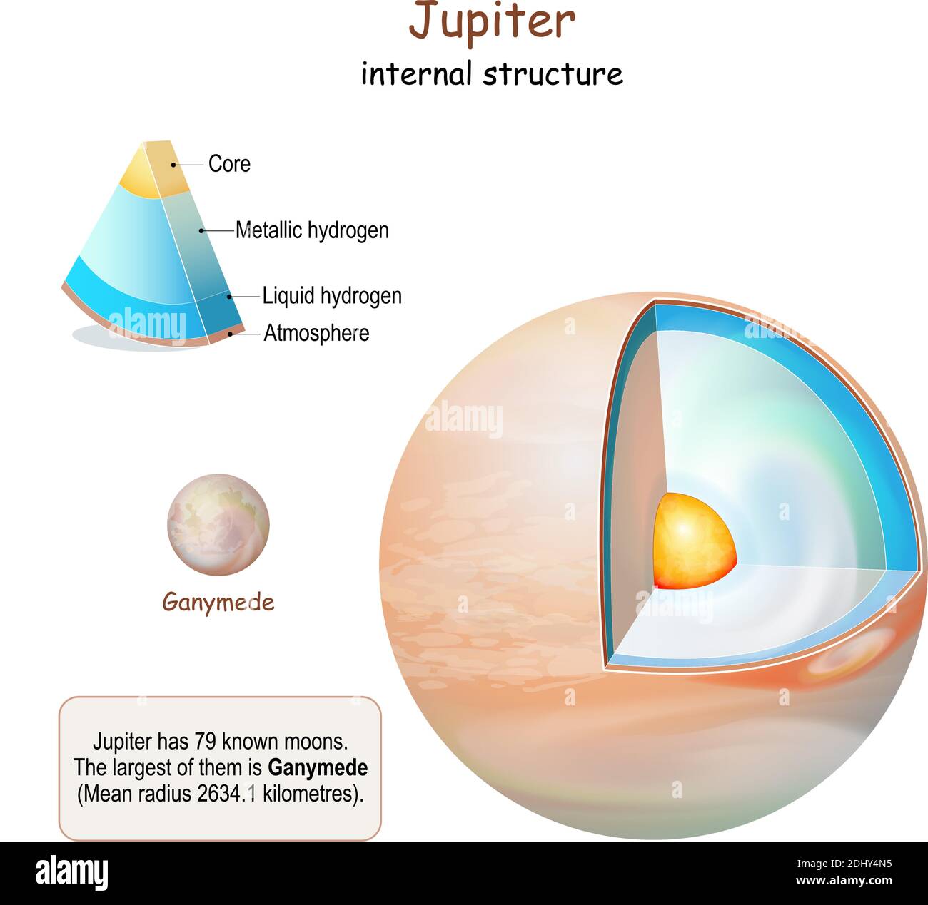 Jupiter internal structure. cross section of planet from core to mantle and crust. Ganymede of Moon of Jupiter. Solar system. infographics. vector Stock Vector