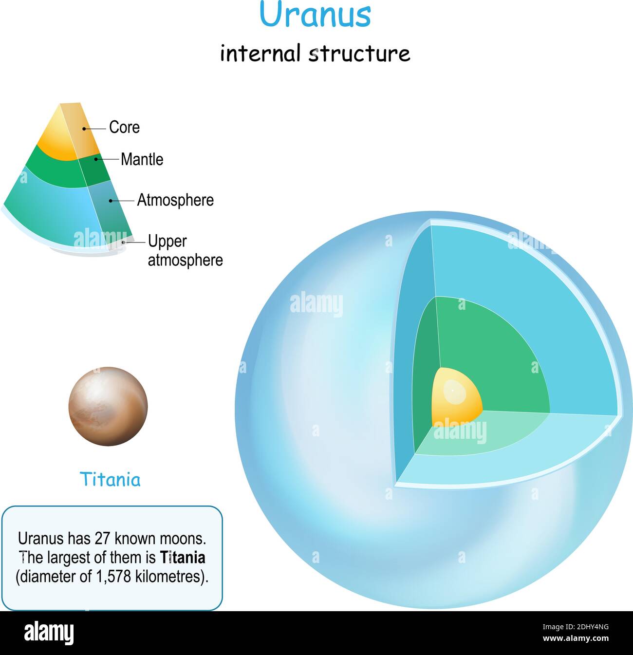 Uranus internal structure. cross section of planet from core to mantle and crust. Titania is Moon of Uranus. Solar system. infographics. vector Stock Vector
