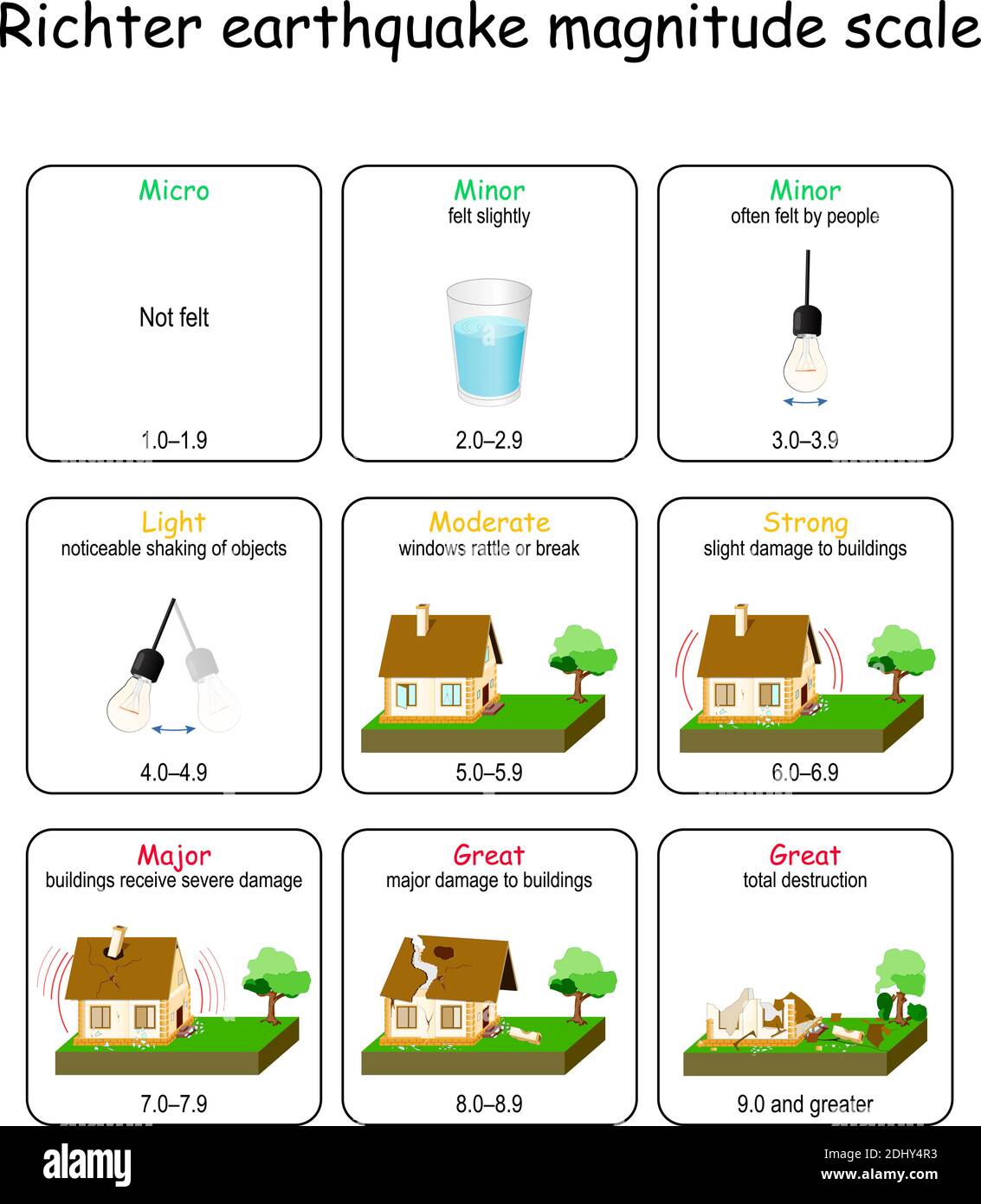 Richter earthquake magnitude scale. scale for meter levels of disaster.  Vector diagram infographic. Seismic activity: Seismic waves, fault, focus  Stock Vector Image & Art - Alamy