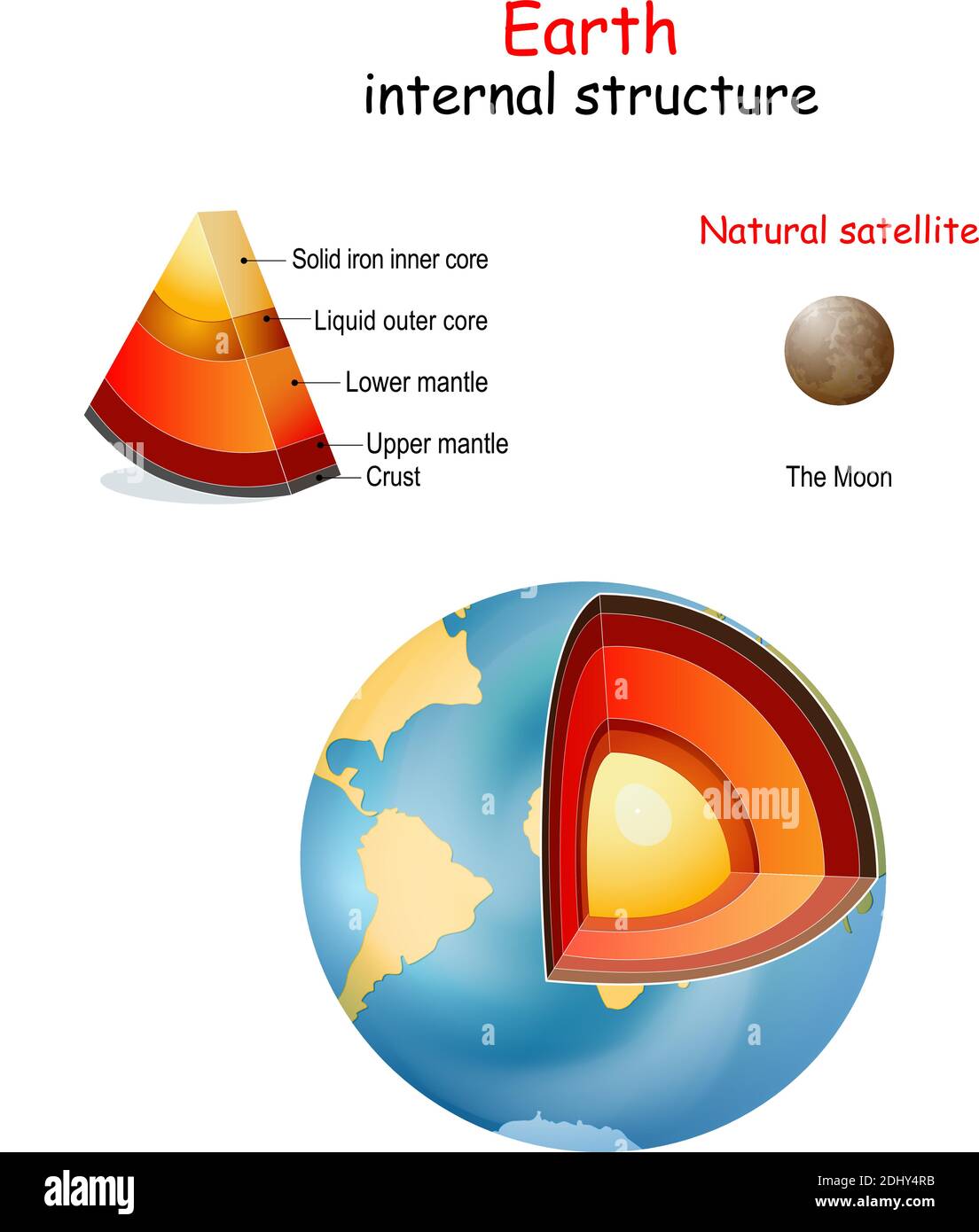 Earth internal structure. cross section of planets from core to mantle and crust. The Moon is only natural satellite. Solar system Stock Vector