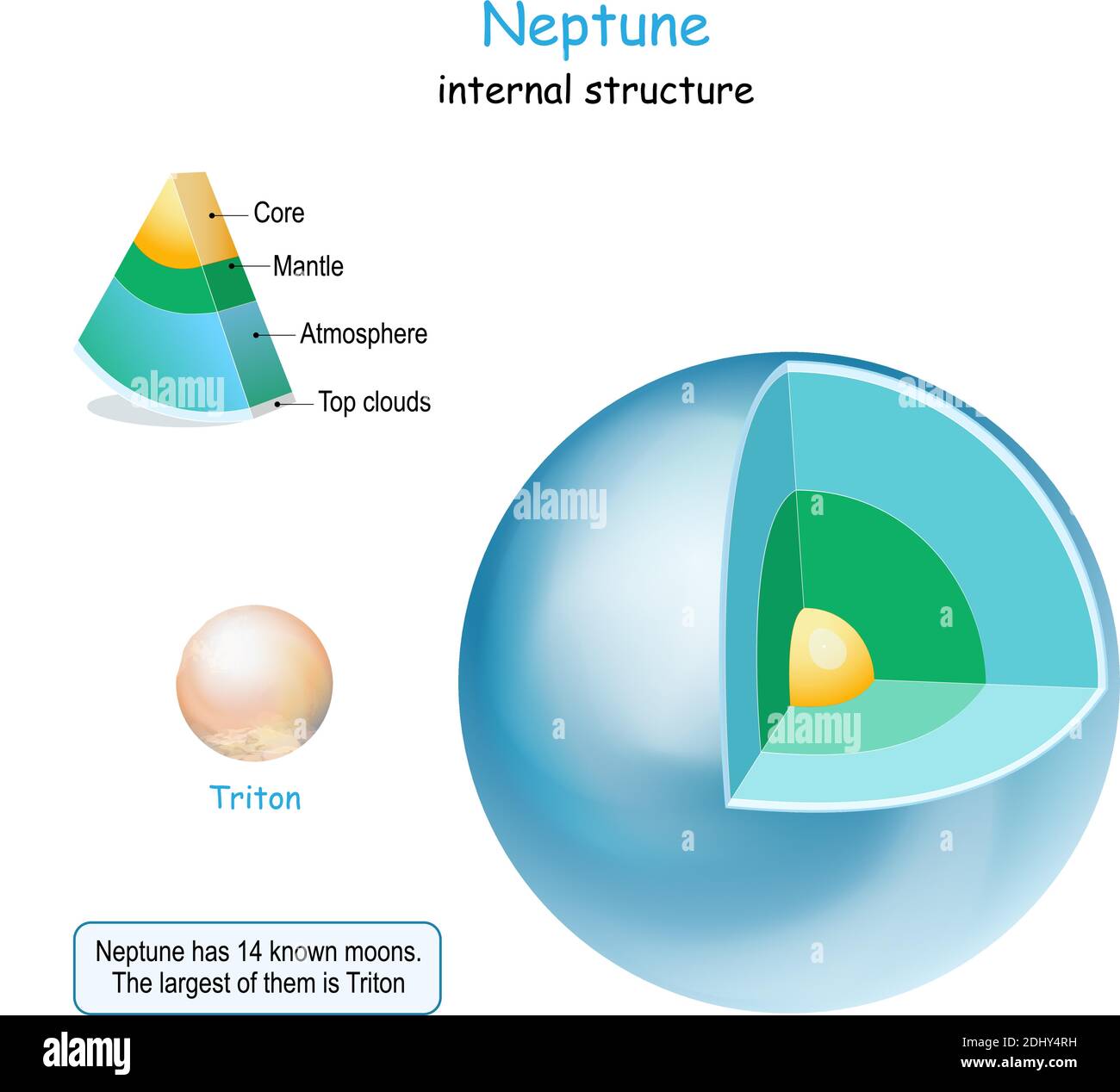 Neptune internal structure. cross section of planet from core to mantle and crust. Triton is Moon of Neptune. Solar system. infographics. vector Stock Vector