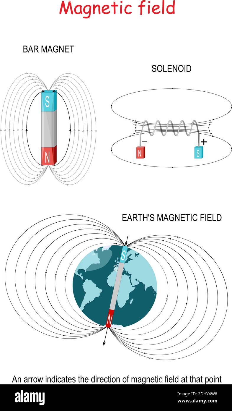 Magnetic field in bar magnet, solenoid, and Earth's magnetic field. Vector illustration for educational and science use Stock Vector