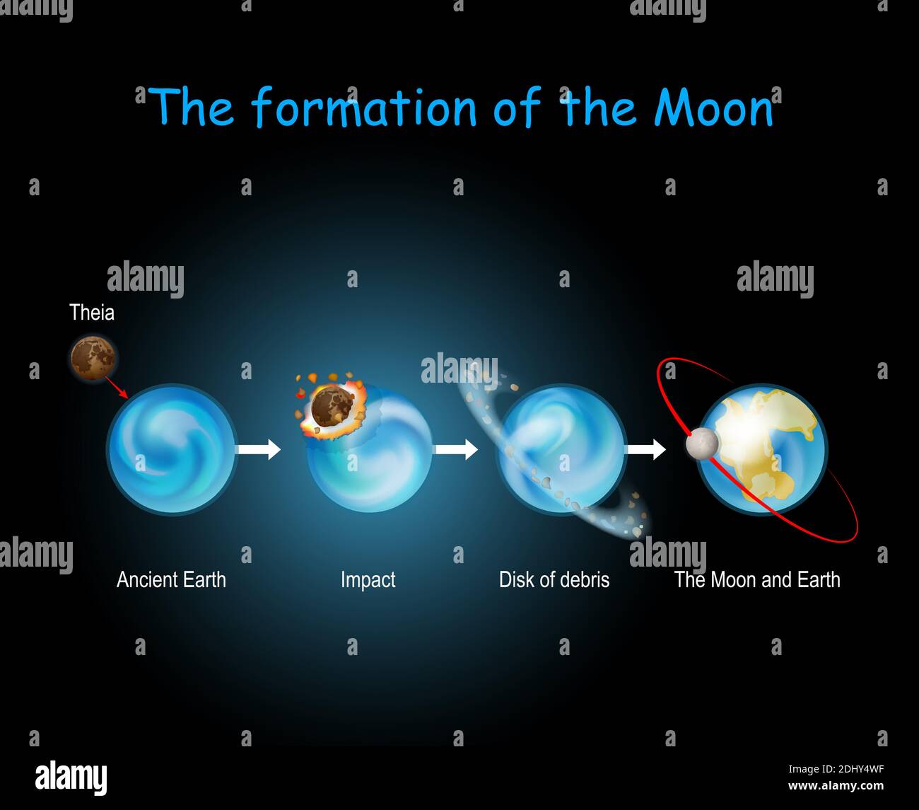 Formation of the Moon. Giant-impact hypothesis. Big Splash. Impact. Luna formed from collision between the proto-Earth and planet of Theia. Vector Stock Vector