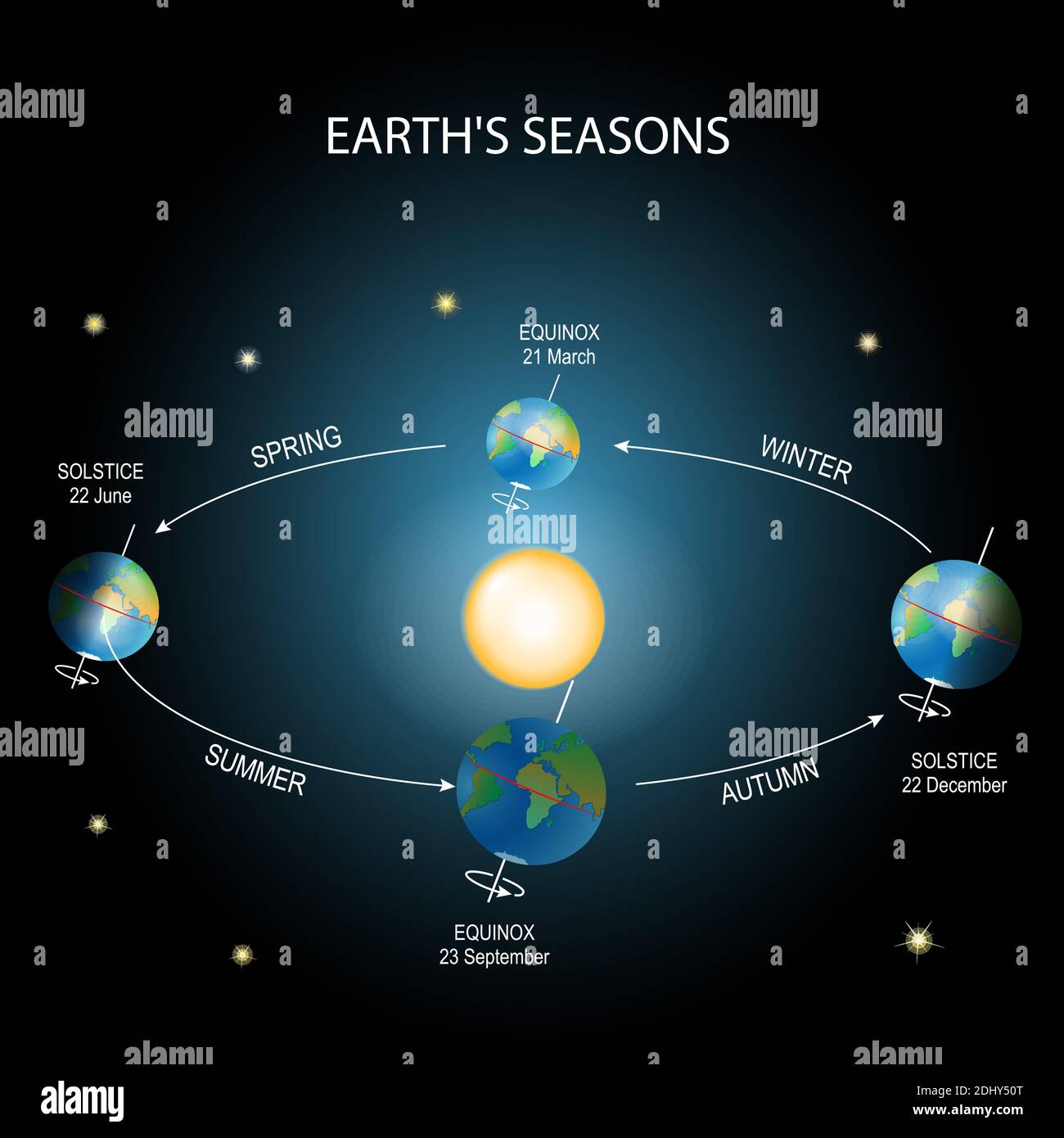 earth orbiting the sun