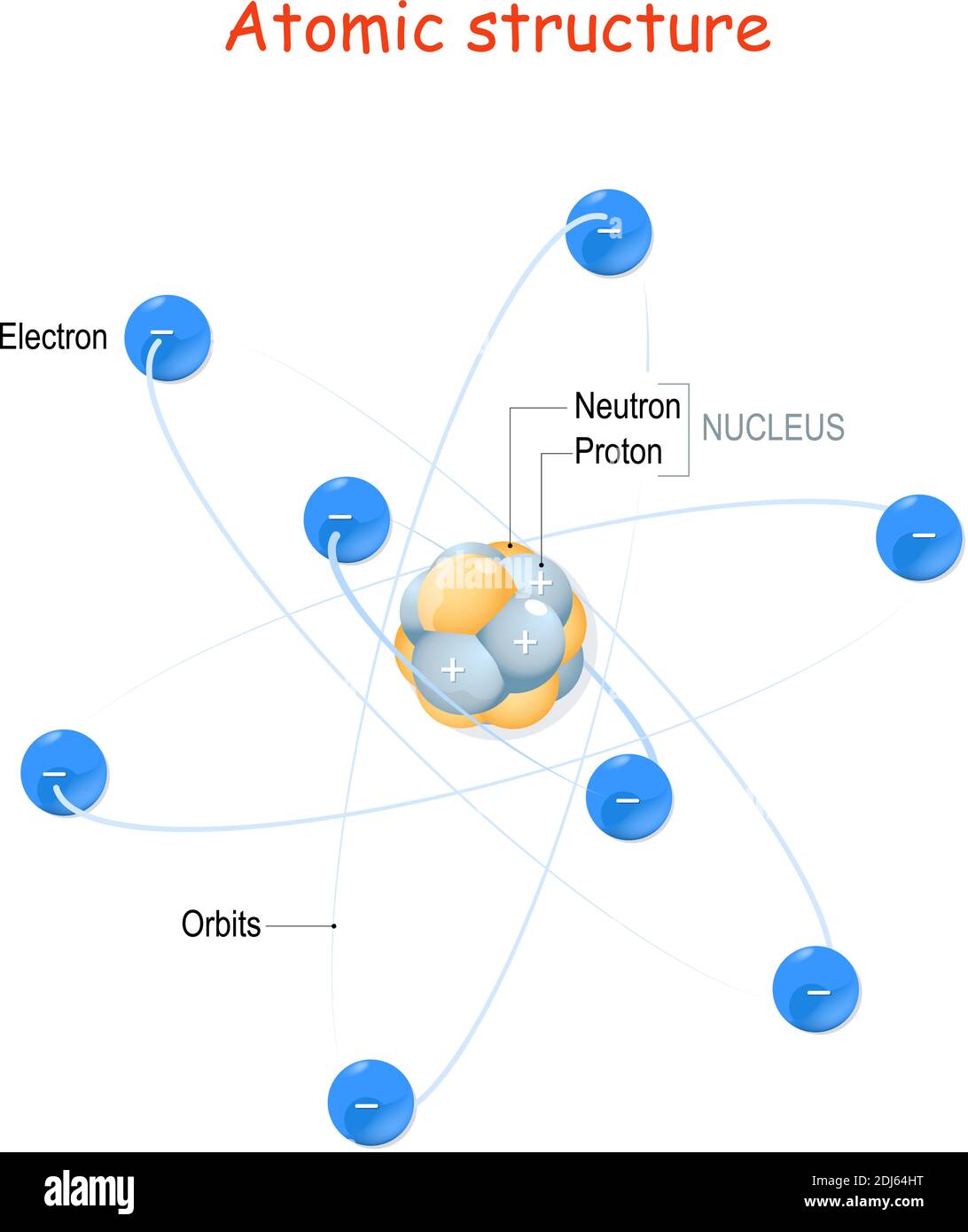 Atomic Structure. For example carbon atom. Nucleus with protons and neutrons, orbits of electrons. Vector illustration for educational use Stock Vector