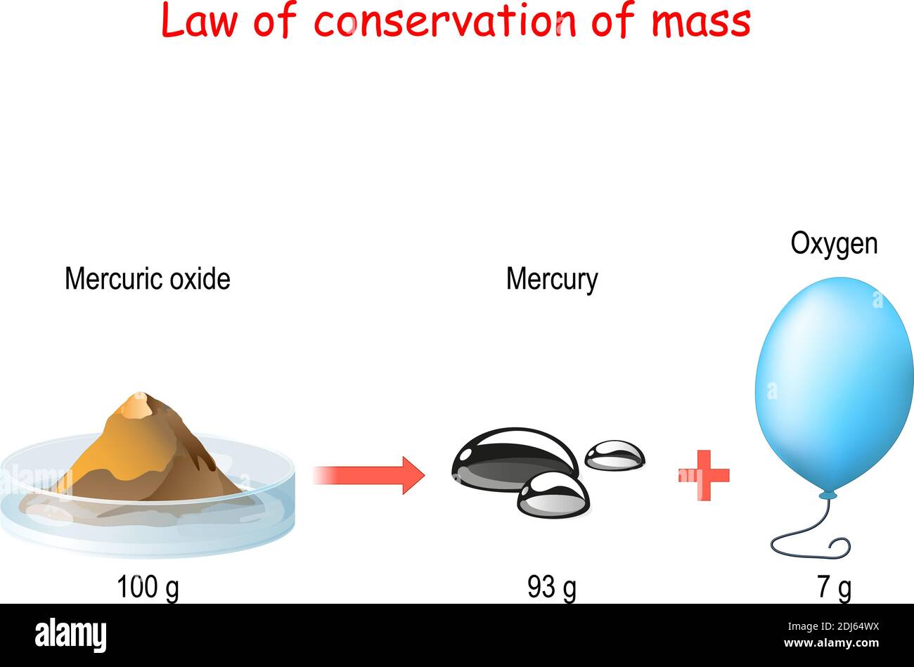 law of conservation of mass. principle of mass conservation states. Law of Conservation of Mass During a chemical change Stock Vector