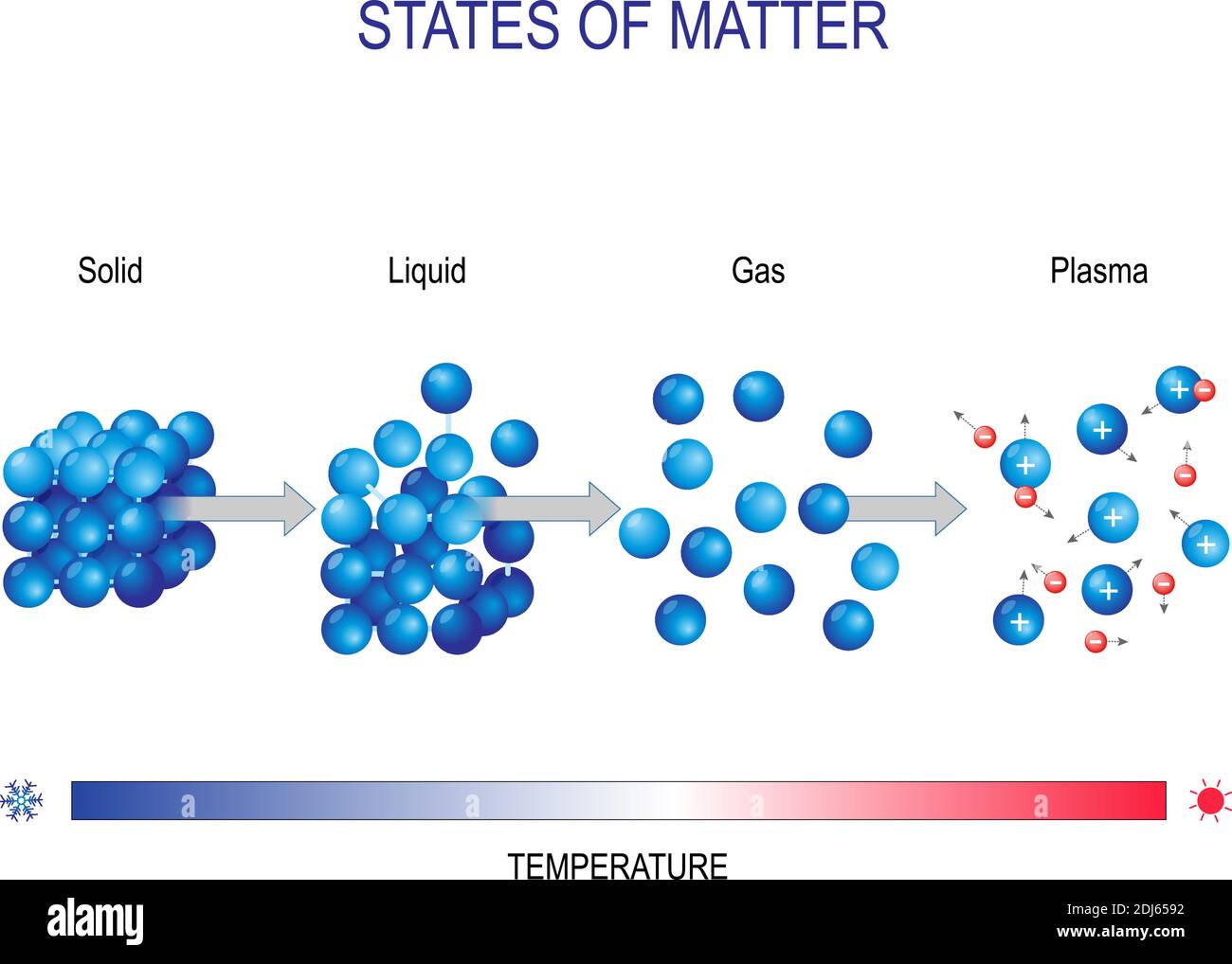 states of matter plasma examples