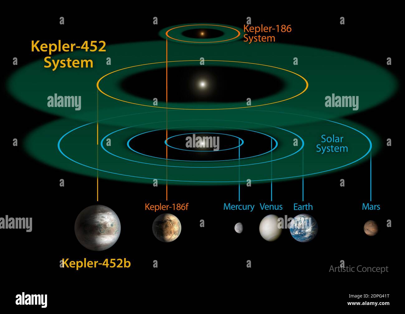 OUTER SPACE Kepler-452b — July 23, 2015 -- This size and scale of the Kepler-452 system compared alongside the Kepler-186 system and the solar system. Kepler-186 is a miniature solar system that would fit entirely inside the orbit of Mercury. The habitable zone of Kepler-186 is very small compared to that of Kepler-452 or the sun because it is a much smaller, cooler star. The size and extent of the habitable zone of Kepler-452 is nearly the same as that of the sun, but is slightly bigger because Kepler-452 is somewhat older, bigger and brighter. The size of the orbit of Kepler-452b is nearly t Stock Photo