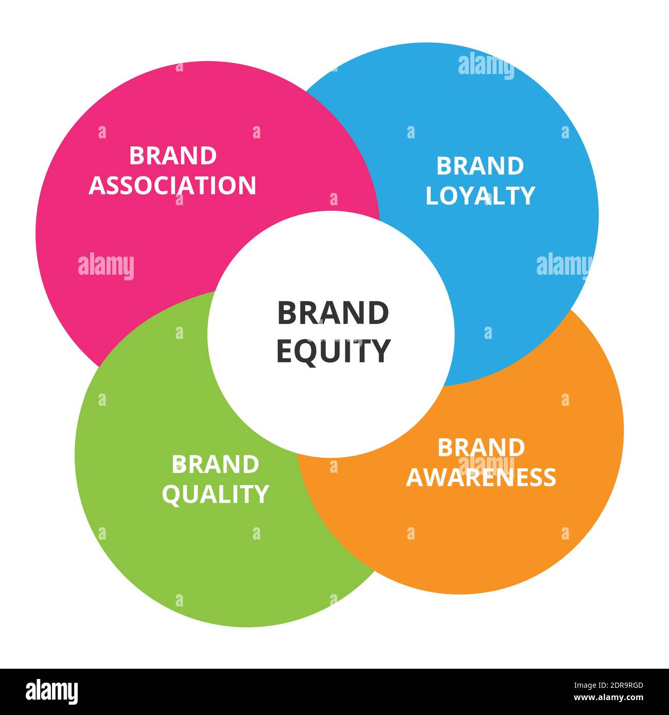 Brand equity model Cut Out Stock Images & Pictures - Alamy