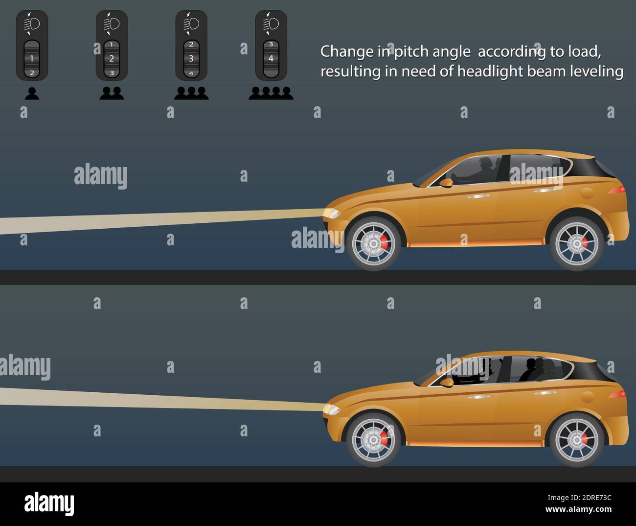 Change of pitch angle of car according to load resulting in need of