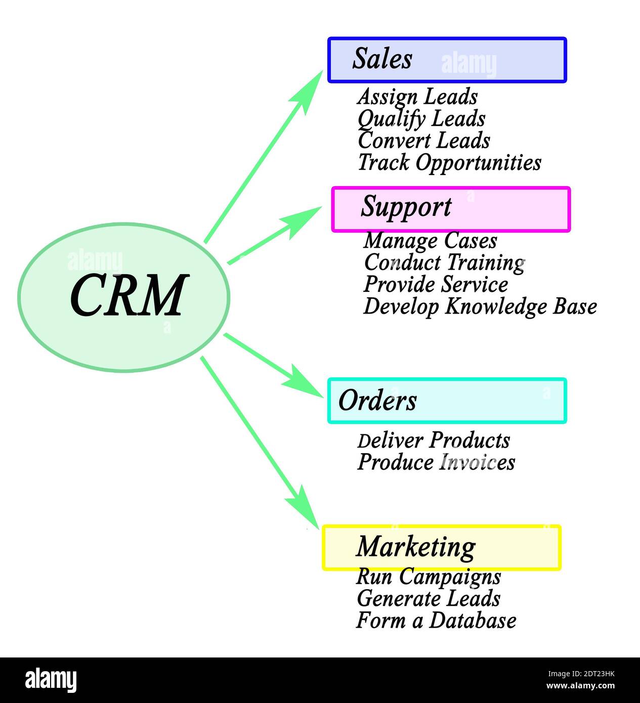Four functions of customer relationship management Stock Photo Alamy