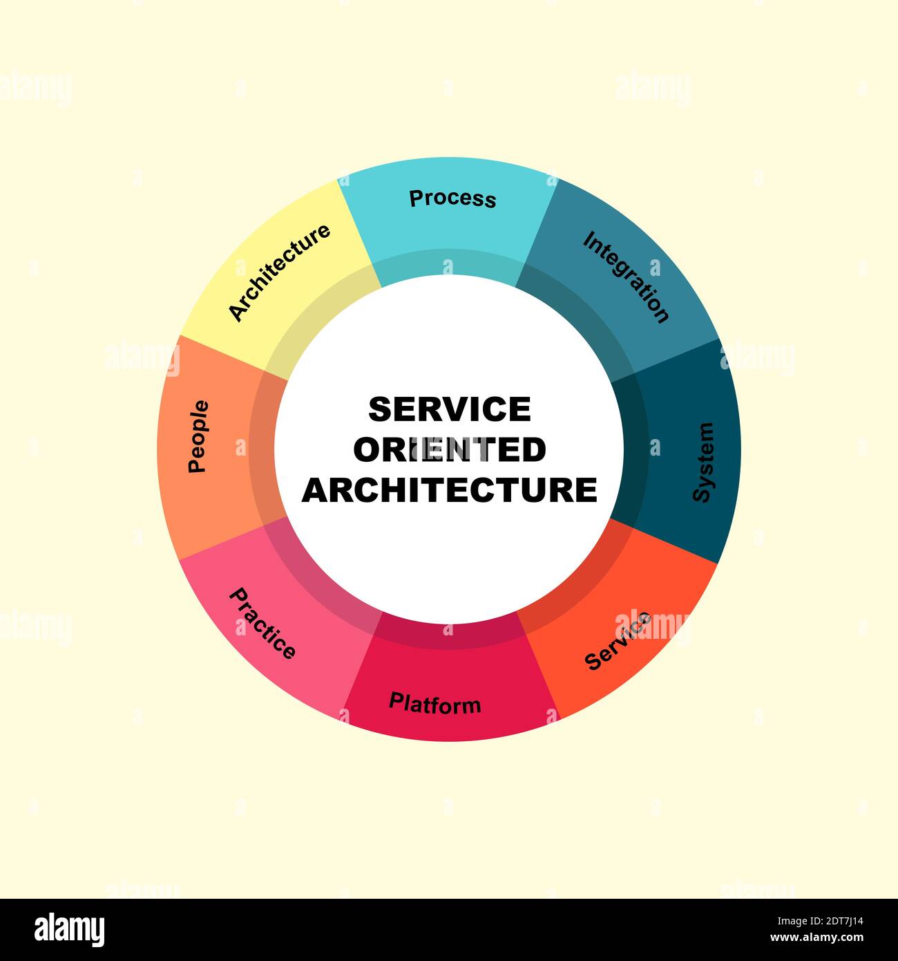 Service oriented architecture logo