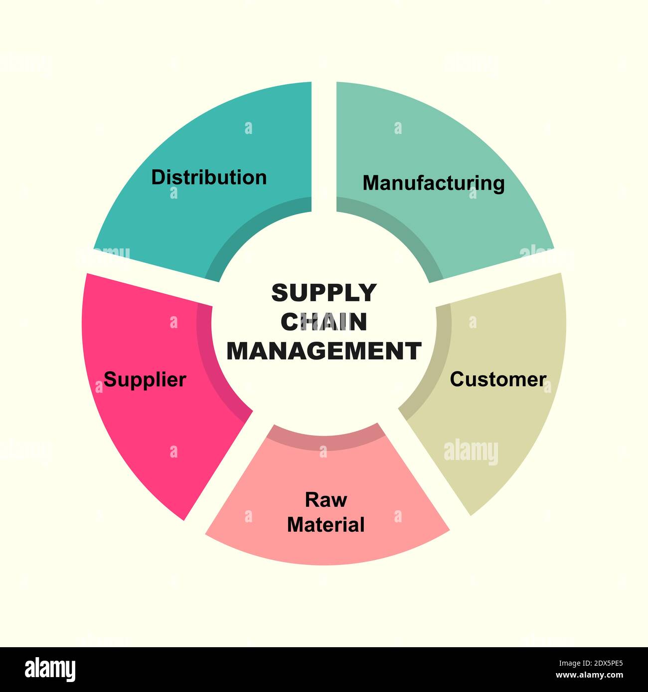 Diagram concept with SCM Supply Chain Management text and keywords. EPS 10 isolated on brown background Stock Vector & Art - Alamy