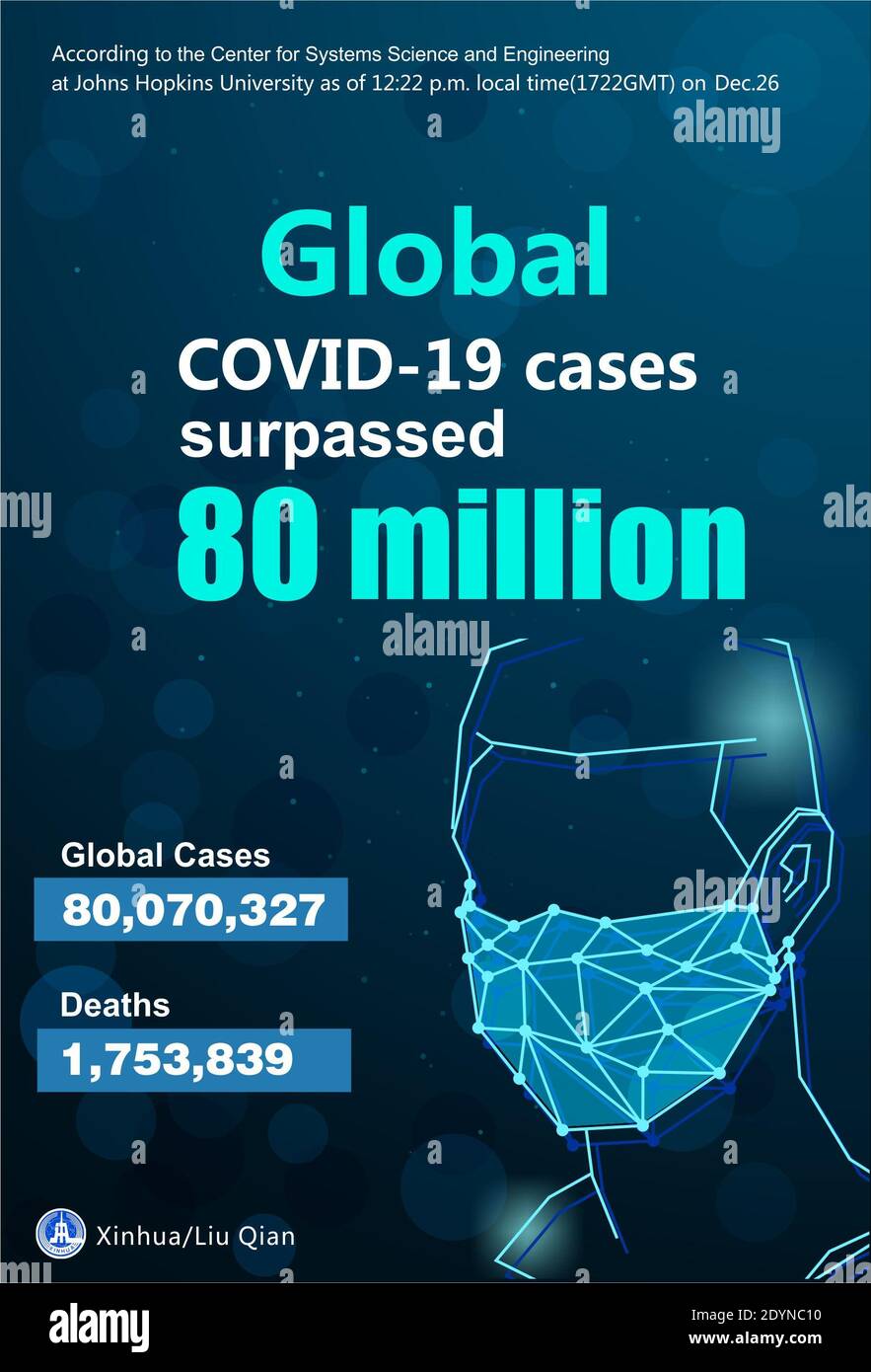 Beijing, China. 26th Dec, 2020. This image shows that global COVID-19 cases surpassed 80 million on Dec. 26, 2020 according to the Center for Systems Science and Engineering (CSSE) at Johns Hopkins University. Credit: Liu Qian/Xinhua/Alamy Live News Stock Photo