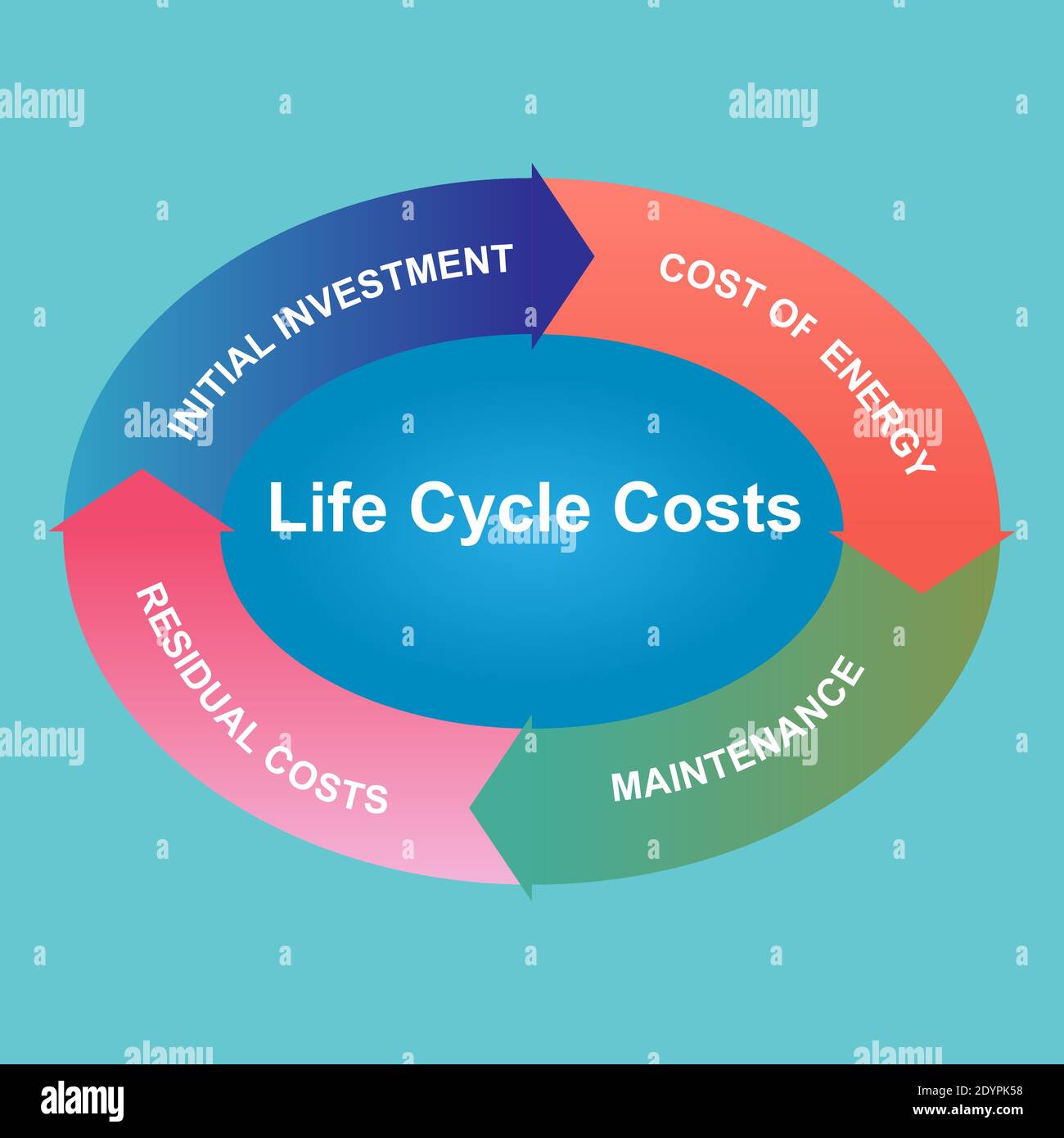 Product life cycle costs concept Stock Vector
