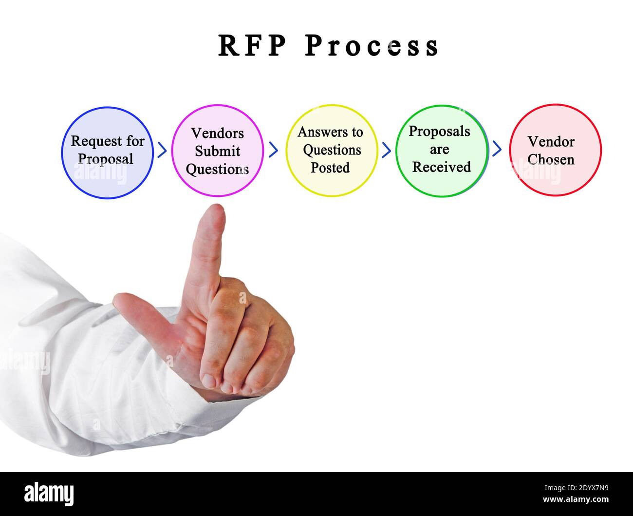 Process of development of request for proposal Stock Photo - Alamy