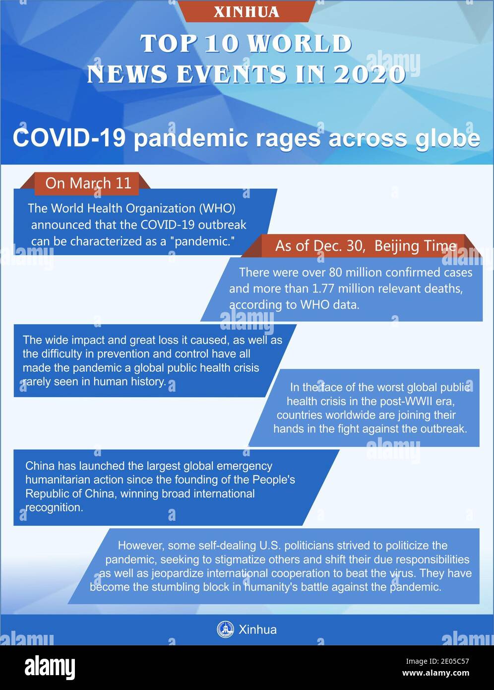 Beijing, China. 30th Dec, 2020. COVID-19 pandemic rages across globe Credit: Xu Xiaoxuan/Xinhua/Alamy Live News Stock Photo